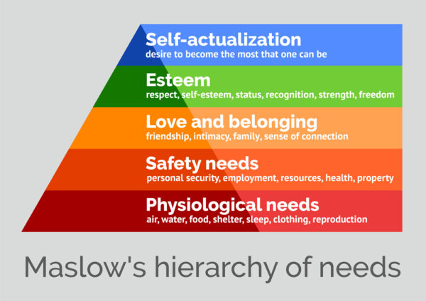 Maslow's hierarchy of needs pryamid